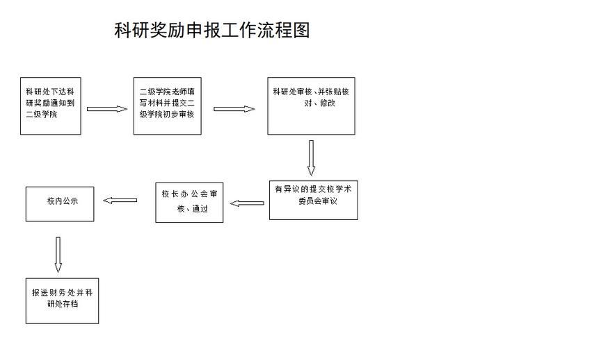 申报科学技术进步奖（或成果奖）的流程是什么？企业获取科技项目-图2