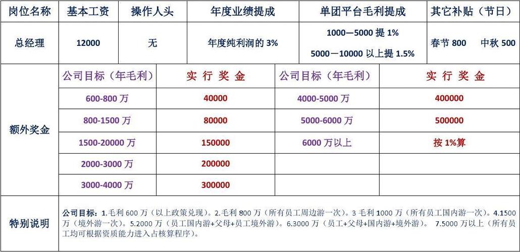 总经理的待遇一般有多少？项目总经理薪酬-图2