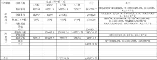 产值报表包括哪些数据？项目剩余产值报表-图1