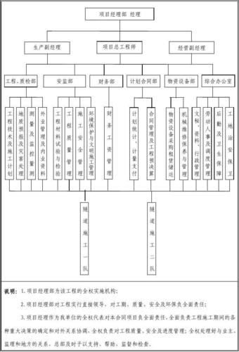 投标文件里的施工组织设计具体怎么做啊？竞标项目组织架构-图2