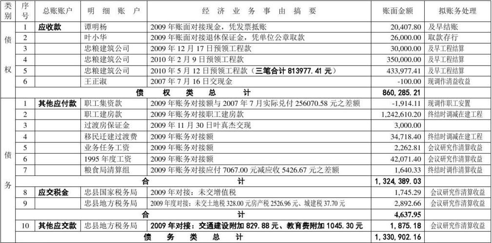 哪些应该属于债权处理的项目。如预收账款，应付账款等？债权的项目是-图1