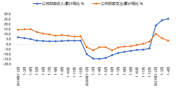 2021年全国财政收入多少亿？财税项目预期成果-图2