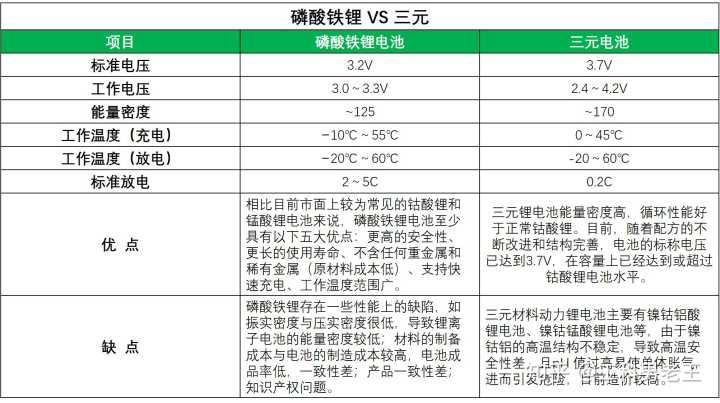 换电项目电池用三元还是铁锂？锂电换电项目-图2