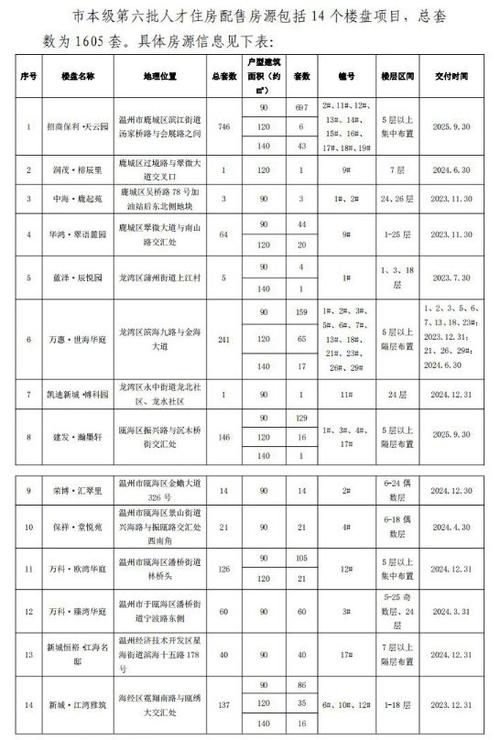 温州有没有第六批人才房源？温州人才项目-图2