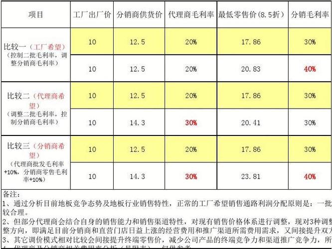 什么是分销盈利？项目收益分销表-图2