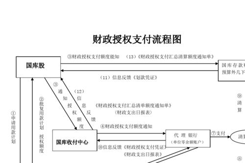 财政直接支付和授权支付的区别？项目支出授权支付-图3