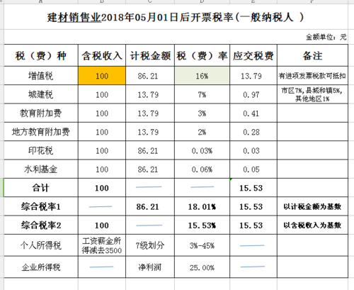 工程施工的项目部应缴纳哪些税?通过什么形式缴纳？项目税收占比-图2