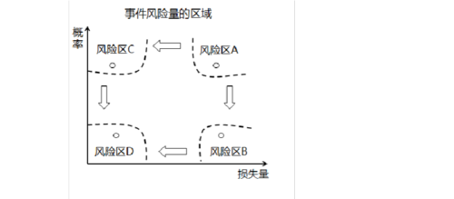 风险因素和损失三者的关系？项目内部风险因素-图2