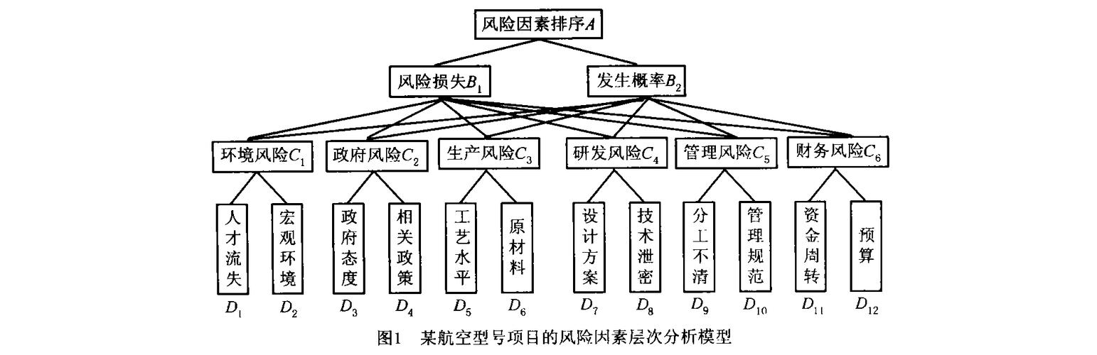 风险因素和损失三者的关系？项目内部风险因素-图1