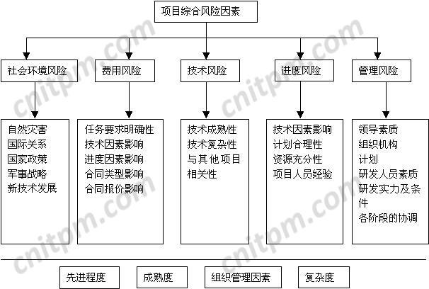 项目风险的项目风险处理？项目风险导致-图1