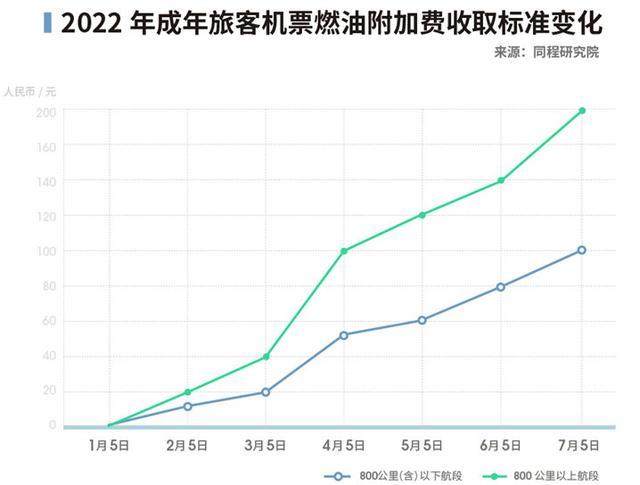 机场建设费和燃油附加费合理吗？高企项目收费-图1