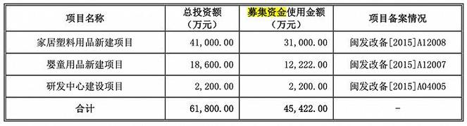 糖类股票有哪些？改变募投项目-图1