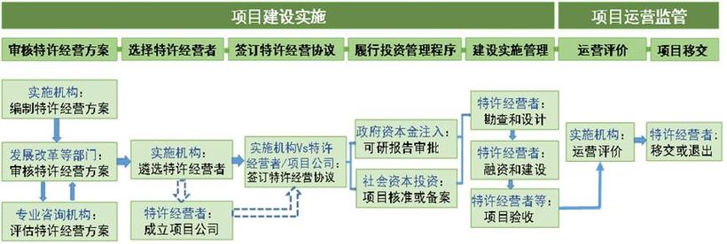 存量工程是什么意思？发改委ppp存量项目-图2