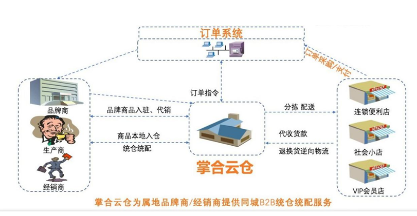 云仓如何做供应链金融？云仓金融项目-图1