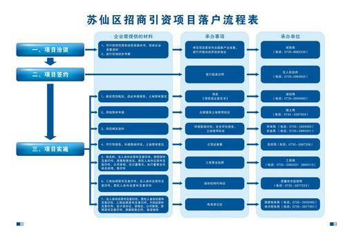 招商引资中项目要怎么落地？招商项目的落地-图1