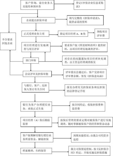 注册工程担保公司的条件？如何构造项目担保-图3