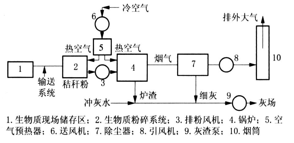 秸秆气化发电原理？秸秆发电项目介绍-图2