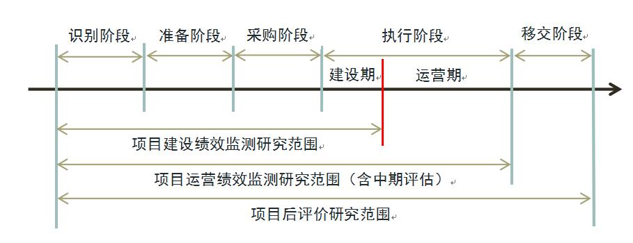 ppp正确建立顺序？ppp项目 绩效绑定-图2