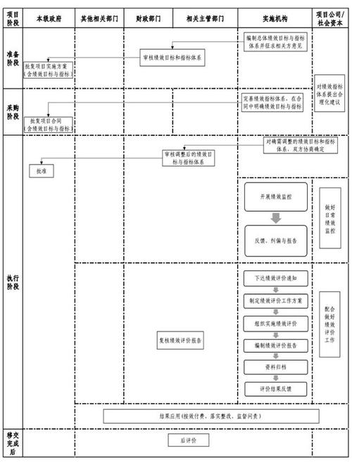 ppp正确建立顺序？ppp项目 绩效绑定-图3