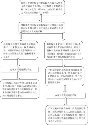 合作社股权转让流程项目 股权投资流程-图2