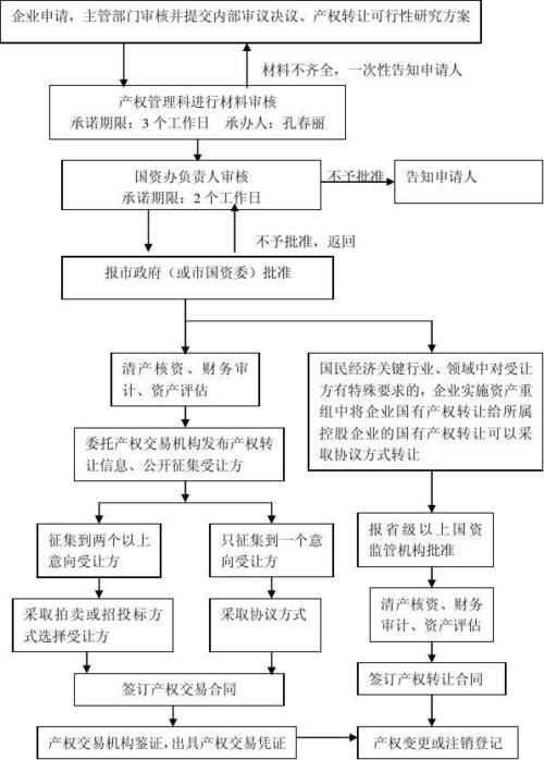 合作社股权转让流程项目 股权投资流程-图3