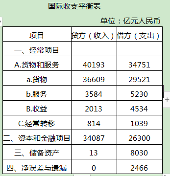 什么是经常项目收支差额？经常项目收支余额-图3