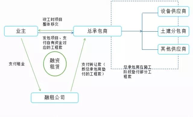 住建部epc管理办法？epc项目融资租赁-图2