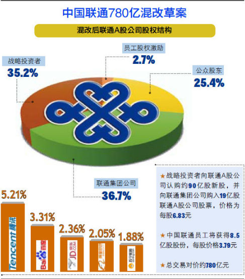 联通混改成功了吗？联通混改项目-图2