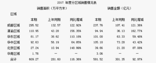 蓝光发展全国多少个项目？蓝光跟投项目-图3