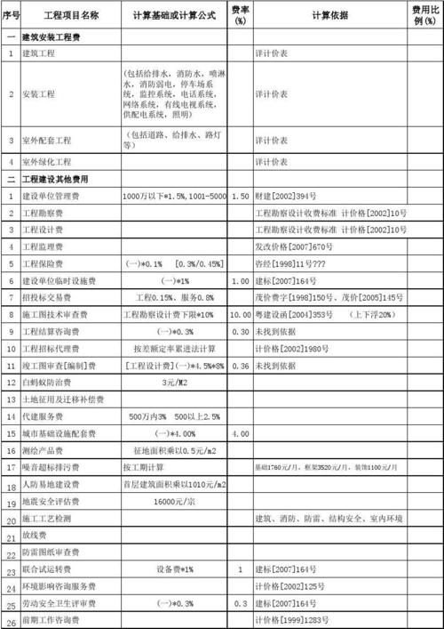 工程概算费用构成？市政项目 成本概算-图3