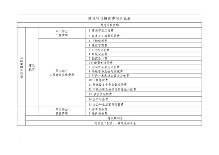 工程概算费用构成？市政项目 成本概算-图1