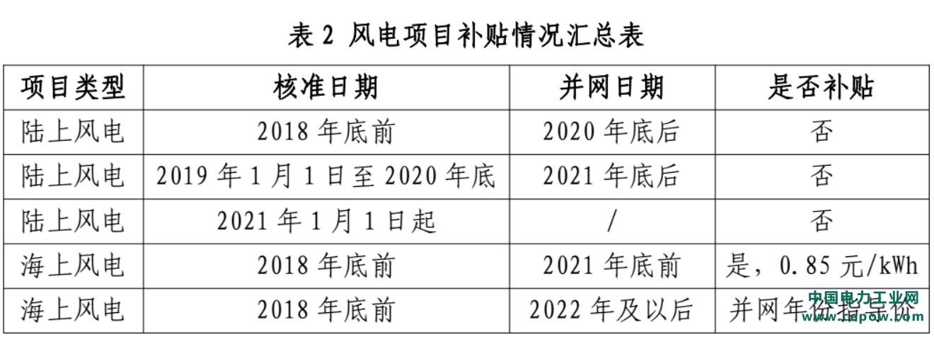 风力发电有补贴吗？风能发电项目补贴-图1