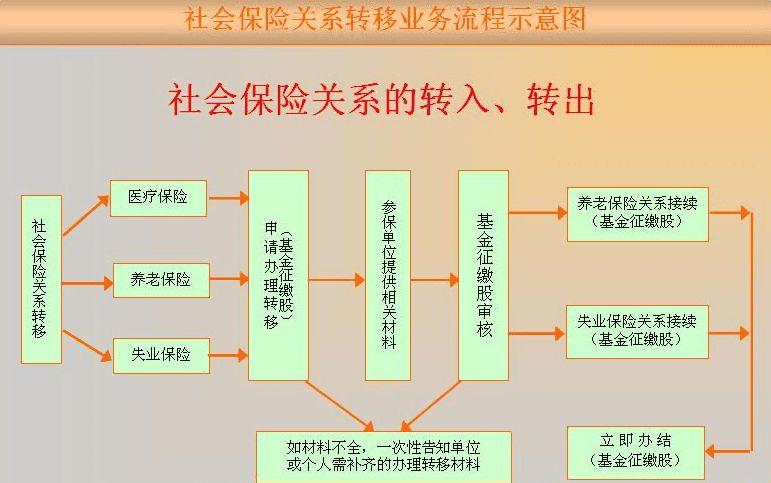 上海自助经办系统社保转出流程？项目经办流程确定-图2