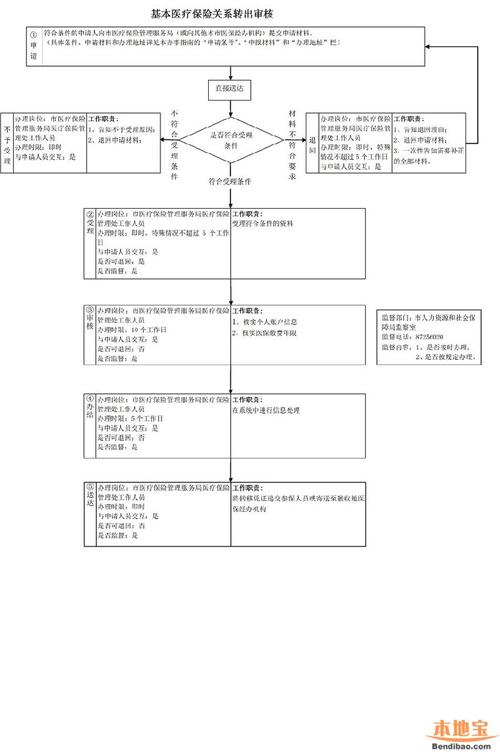 上海自助经办系统社保转出流程？项目经办流程确定-图1