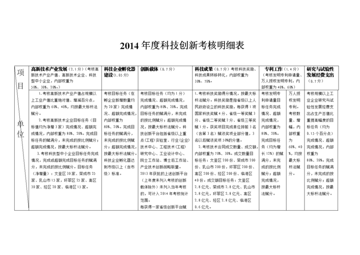 科技局是做什么的？科技项目考核明细-图1