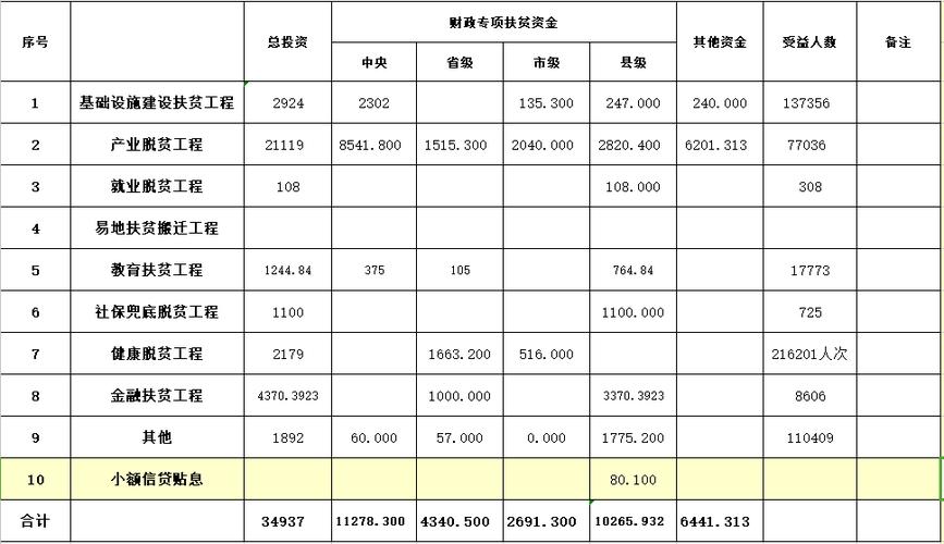 十大扶贫工程排名？最好的扶贫项目-图1