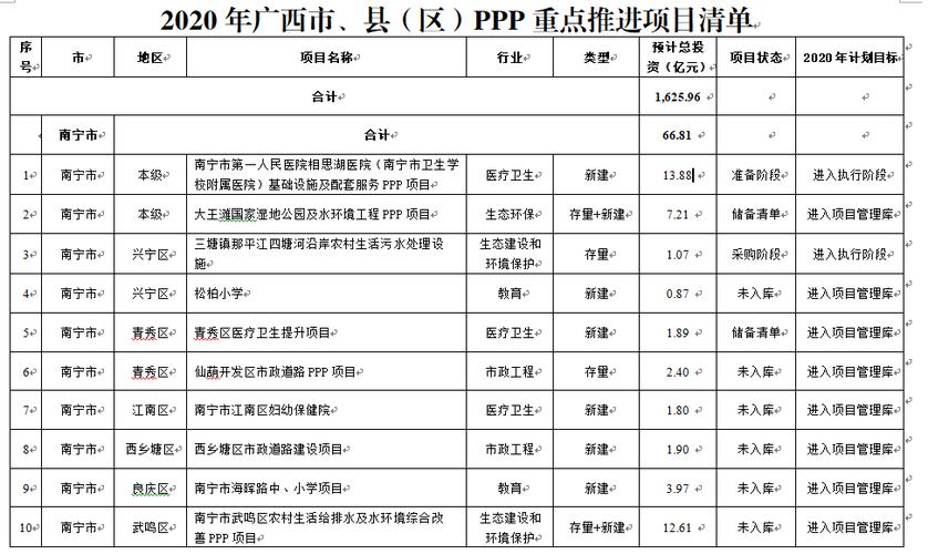 ppp项目重点事项清单？ppp项目清单 公开-图3