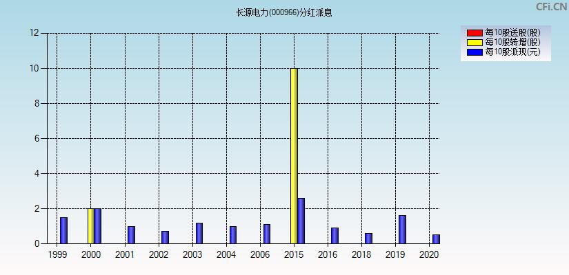 长源电力2023分红派息？长源电力项目-图1