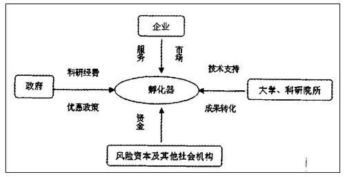 科技孵化器的盈利模式？园区项目财务收益-图2