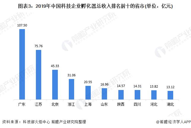 科技孵化器的盈利模式？园区项目财务收益-图3