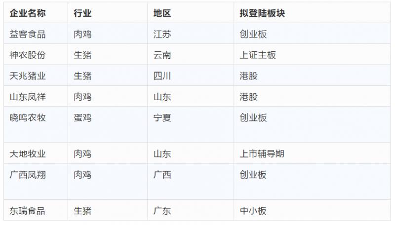 十大农业科技上市公司？农业企业ipo项目-图3