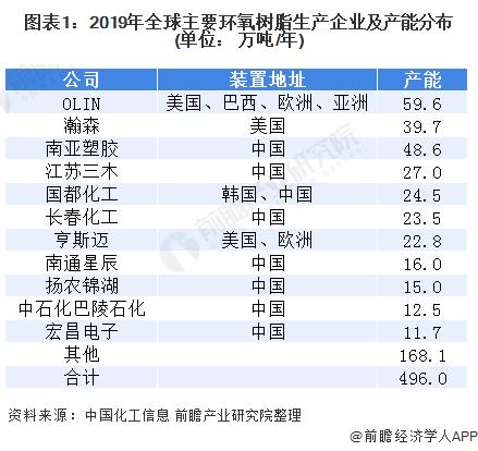 全球年产20万吨evoh在石油化工行业什么水平？大型化工项目 年产-图1