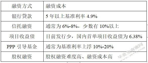 ppp融资利率多少？ppp项目综合利率-图2