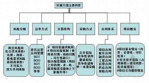 PPP项目实施方案应包含哪些内容？重点领域ppp项目-图1