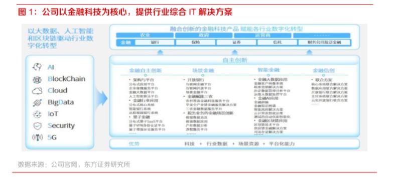 it行业上市企业龙头？神州信息项目介绍-图2