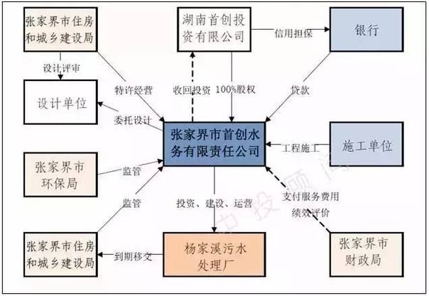 bt模式和epc模式的区别？已建成项目融资-图3