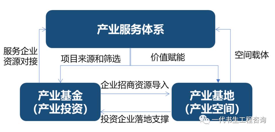 产业园区资金运营模式？项目收益债 园区-图3