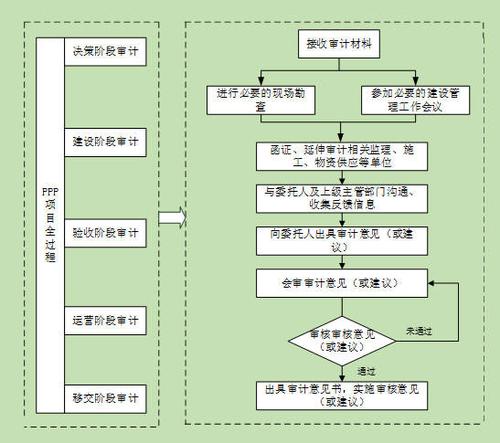 ppp审计方法？国际ppp项目审计-图3