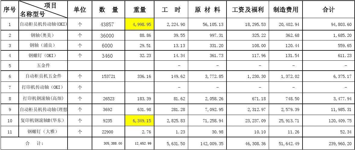 房地产开发企业销售时结转开发成本，由于工程未完工，计算单位成本无法准确进行，销售时，如何结转成本？老项目成本结转-图2