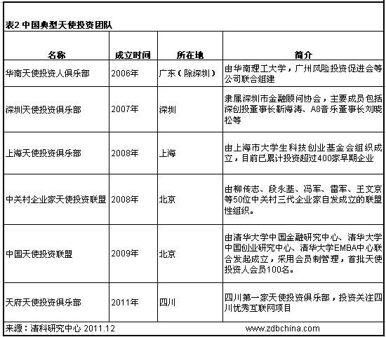 天使投资的平台都有哪些？天使投资类项目-图2